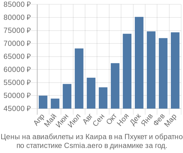 Авиабилеты из Каира в на Пхукет цены