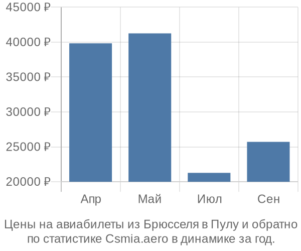 Авиабилеты из Брюсселя в Пулу цены