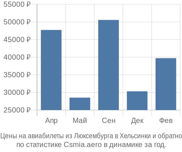 Авиабилеты из Люксембурга в Хельсинки цены