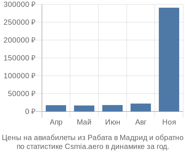 Авиабилеты из Рабата в Мадрид цены