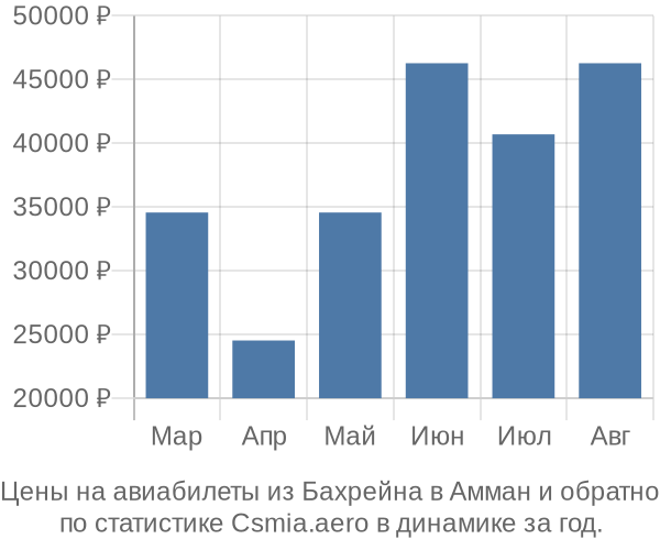 Авиабилеты из Бахрейна в Амман цены