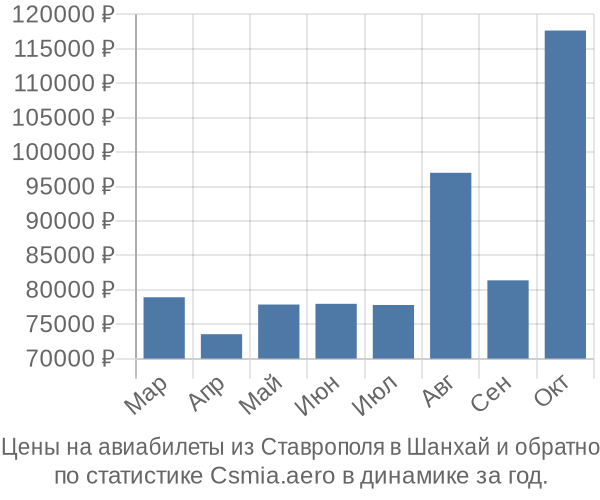 Авиабилеты из Ставрополя в Шанхай цены