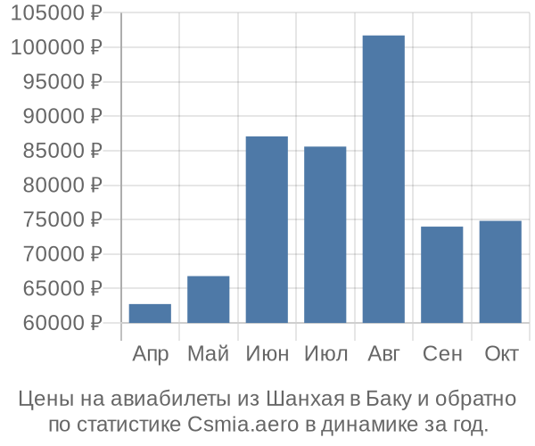Авиабилеты из Шанхая в Баку цены