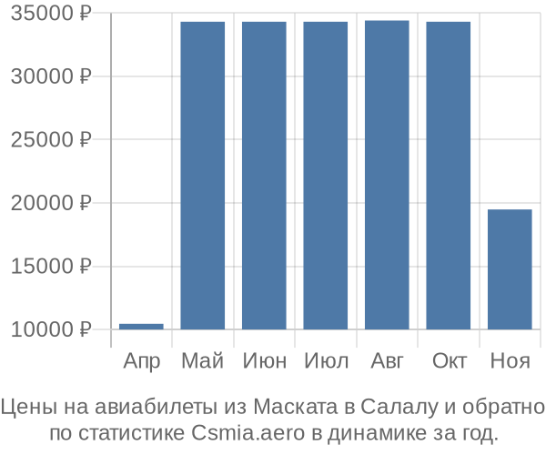 Авиабилеты из Маската в Салалу цены