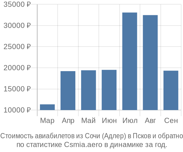 Стоимость авиабилетов из Сочи (Адлер) в Псков