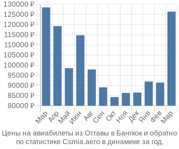 Авиабилеты из Оттавы в Бангкок цены