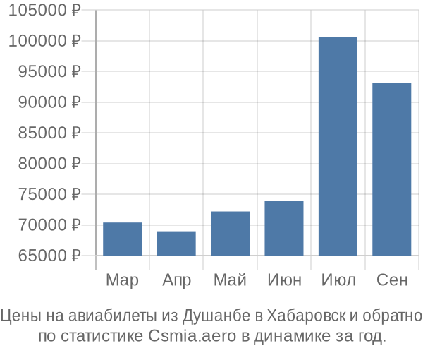 Авиабилеты из Душанбе в Хабаровск цены