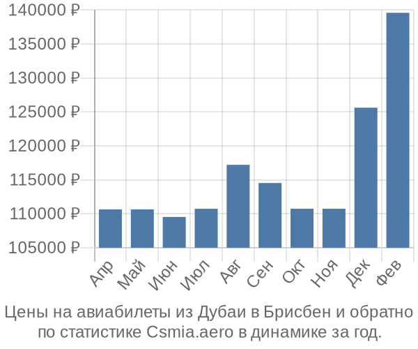 Авиабилеты из Дубаи в Брисбен цены