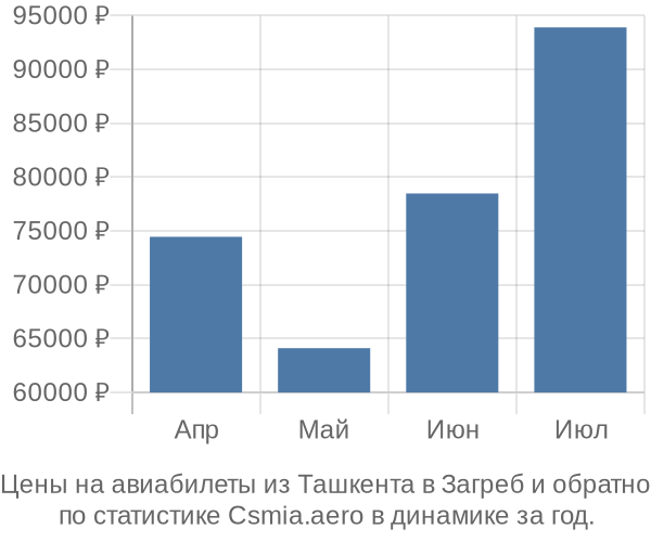 Авиабилеты из Ташкента в Загреб цены