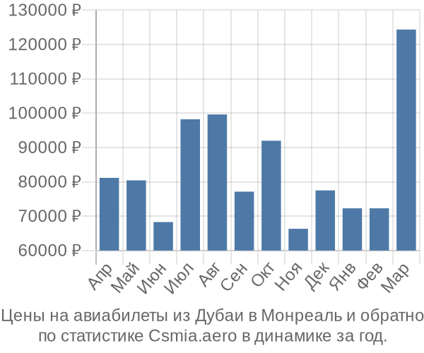 Авиабилеты из Дубаи в Монреаль цены