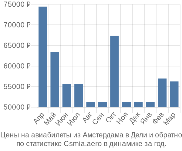 Авиабилеты из Амстердама в Дели цены