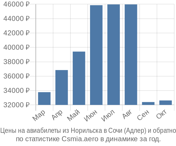 Авиабилеты из Норильска в Сочи (Адлер) цены