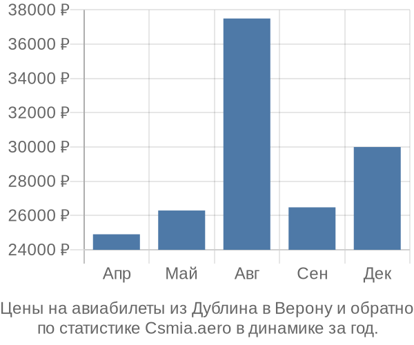 Авиабилеты из Дублина в Верону цены