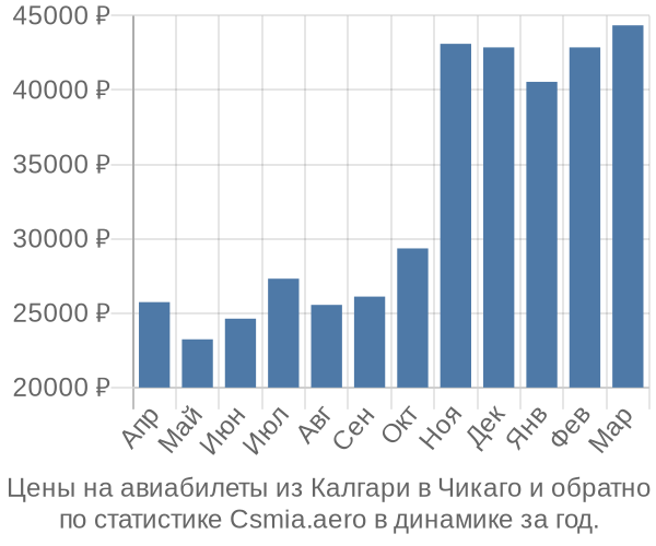 Авиабилеты из Калгари в Чикаго цены