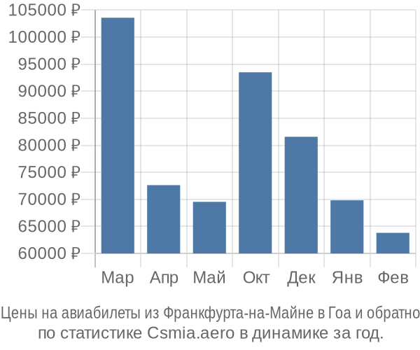 Авиабилеты из Франкфурта-на-Майне в Гоа цены
