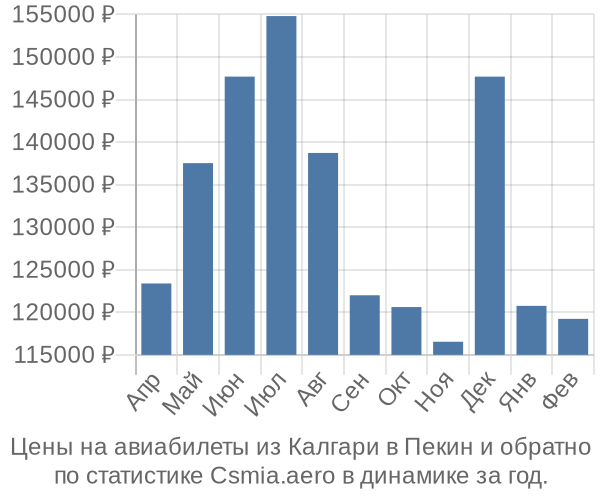 Авиабилеты из Калгари в Пекин цены