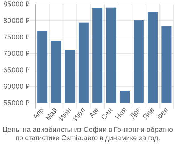 Авиабилеты из Софии в Гонконг цены