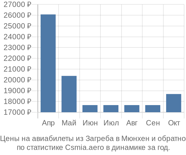 Авиабилеты из Загреба в Мюнхен цены