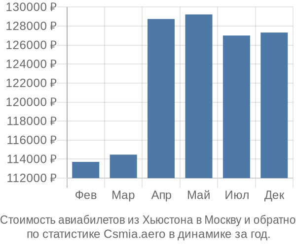 Стоимость авиабилетов из Хьюстона в Москву