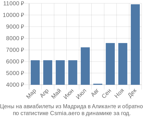 Авиабилеты из Мадрида в Аликанте цены