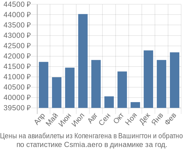 Авиабилеты из Копенгагена в Вашингтон цены