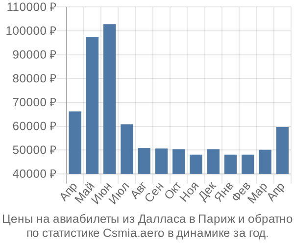 Авиабилеты из Далласа в Париж цены