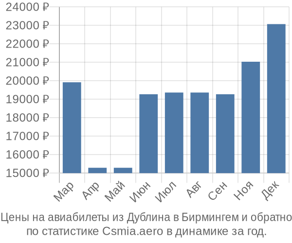 Авиабилеты из Дублина в Бирмингем цены