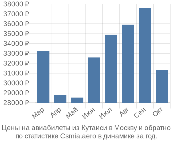 Авиабилеты из Кутаиси в Москву цены