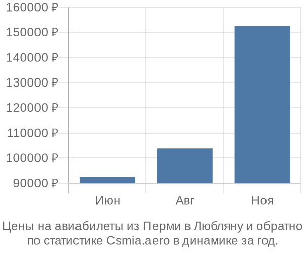 Авиабилеты из Перми в Любляну цены
