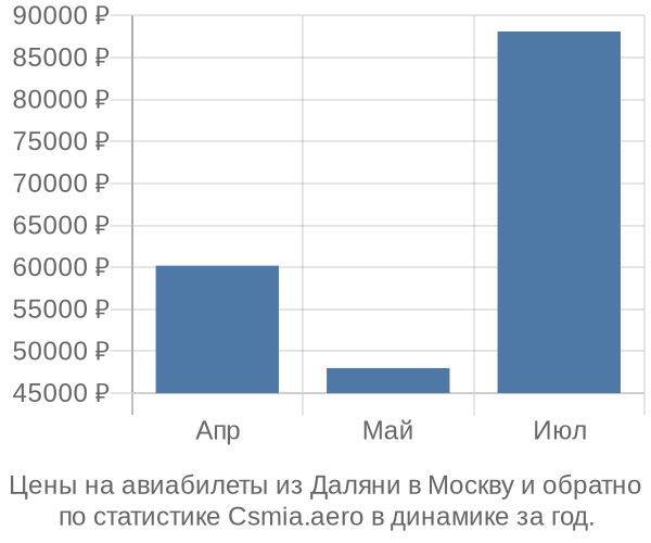 Авиабилеты из Даляни в Москву цены