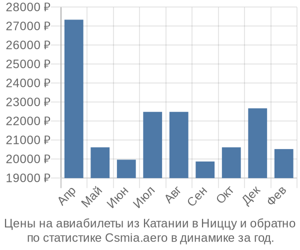 Авиабилеты из Катании в Ниццу цены