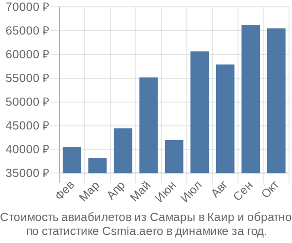 Стоимость авиабилетов из Самары в Каир