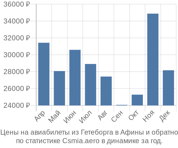 Авиабилеты из Гетеборга в Афины цены