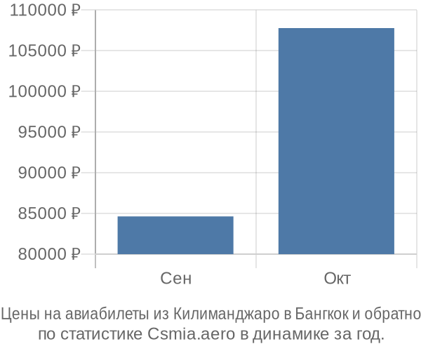 Авиабилеты из Килиманджаро в Бангкок цены