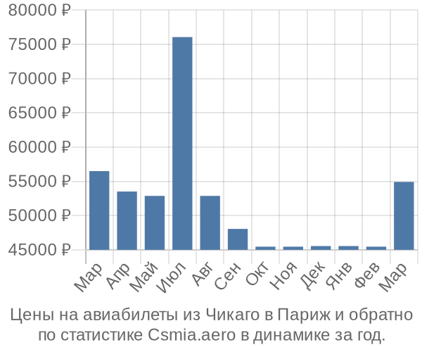 Авиабилеты из Чикаго в Париж цены