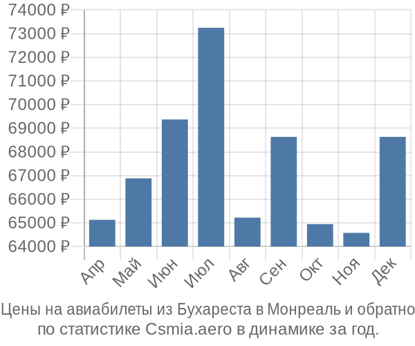 Авиабилеты из Бухареста в Монреаль цены