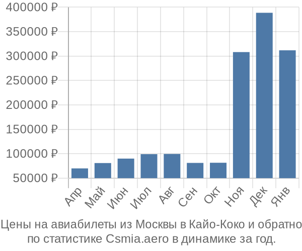 Авиабилеты из Москвы в Кайо-Коко цены