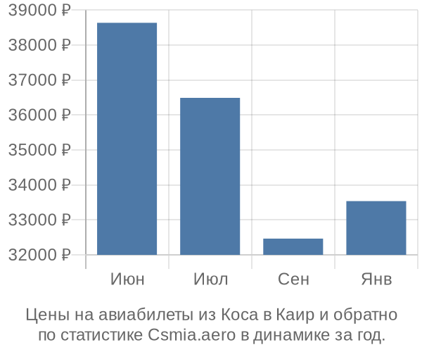 Авиабилеты из Коса в Каир цены