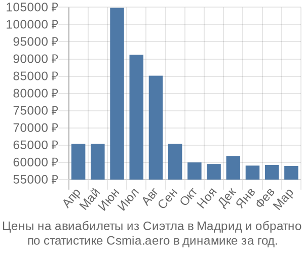 Авиабилеты из Сиэтла в Мадрид цены