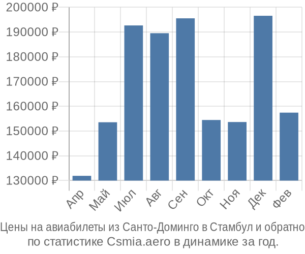 Авиабилеты из Санто-Доминго в Стамбул цены