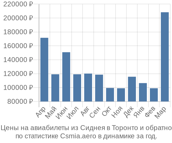 Авиабилеты из Сиднея в Торонто цены