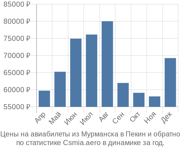 Авиабилеты из Мурманска в Пекин цены