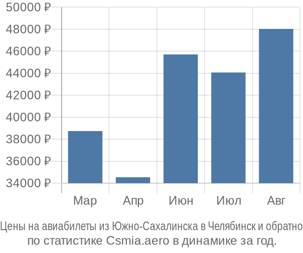 Авиабилеты из Южно-Сахалинска в Челябинск цены