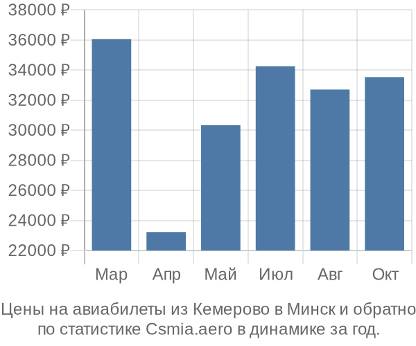 Авиабилеты из Кемерово в Минск цены