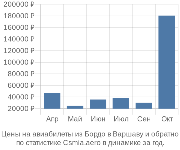 Авиабилеты из Бордо в Варшаву цены