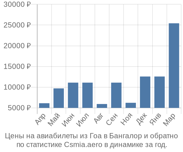 Авиабилеты из Гоа в Бангалор цены