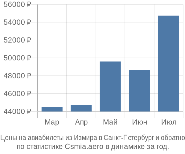 Авиабилеты из Измира в Санкт-Петербург цены