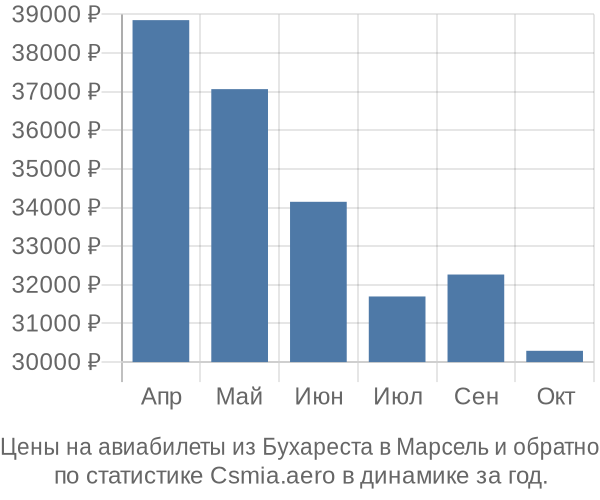 Авиабилеты из Бухареста в Марсель цены