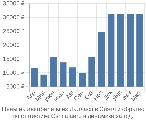 Авиабилеты из Далласа в Сиэтл цены