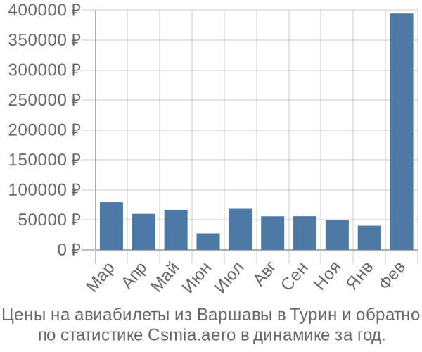 Авиабилеты из Варшавы в Турин цены